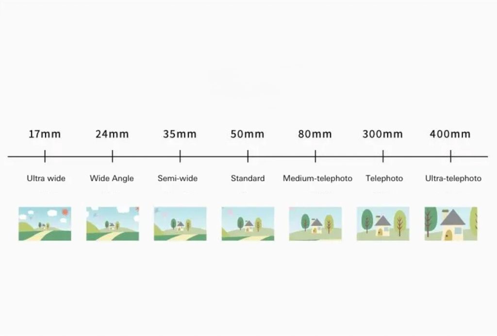 Vergleich der Hintergrundwirkung verschiedener Brennweiten | Luminar Neo Blog