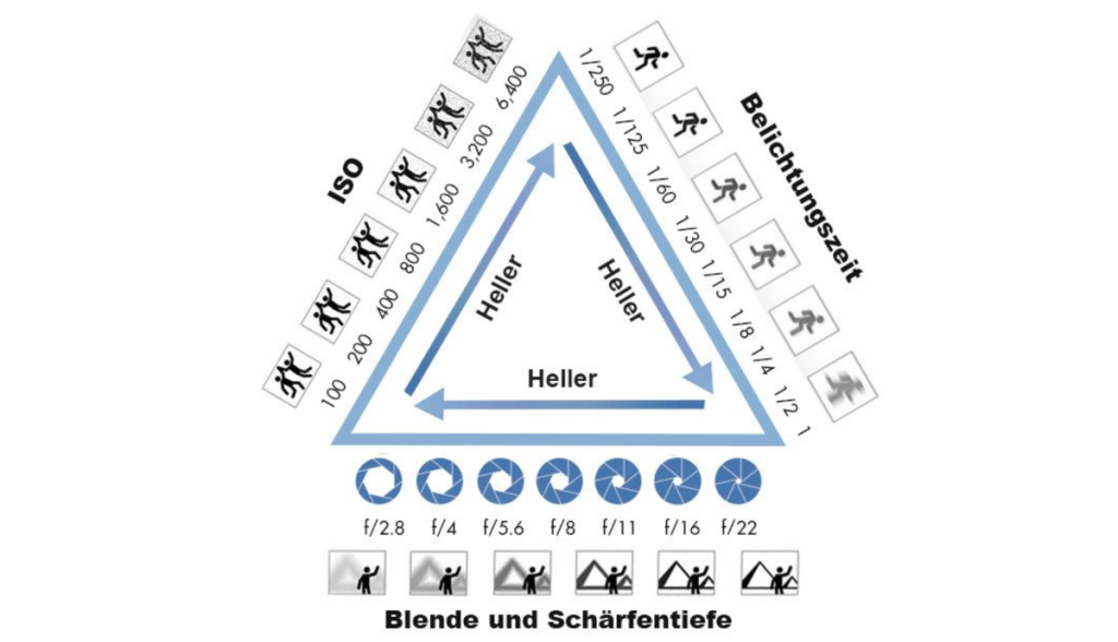 Das Belichtungsdreieck | Luminar Neo Blog