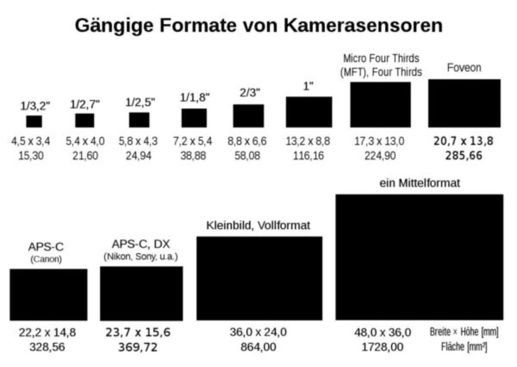 Kamera Sensorformate | Luminar Neo Blog