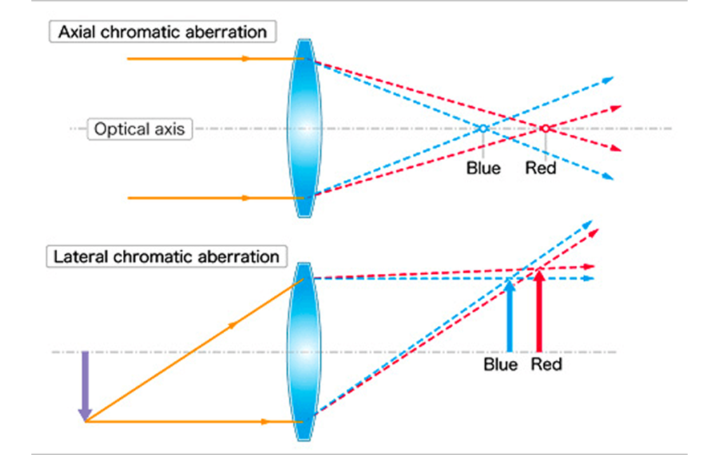 Laterale vs axiale chromatische Aberration | Luminar Neo Blog